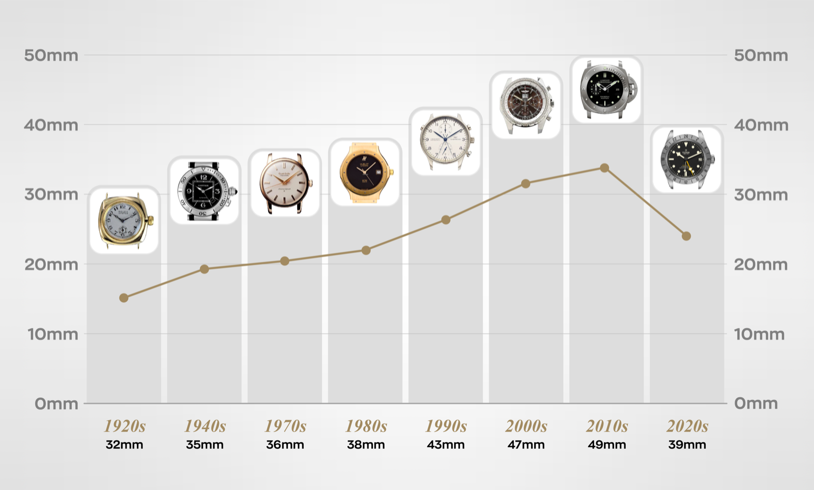 The Watch Downsizing