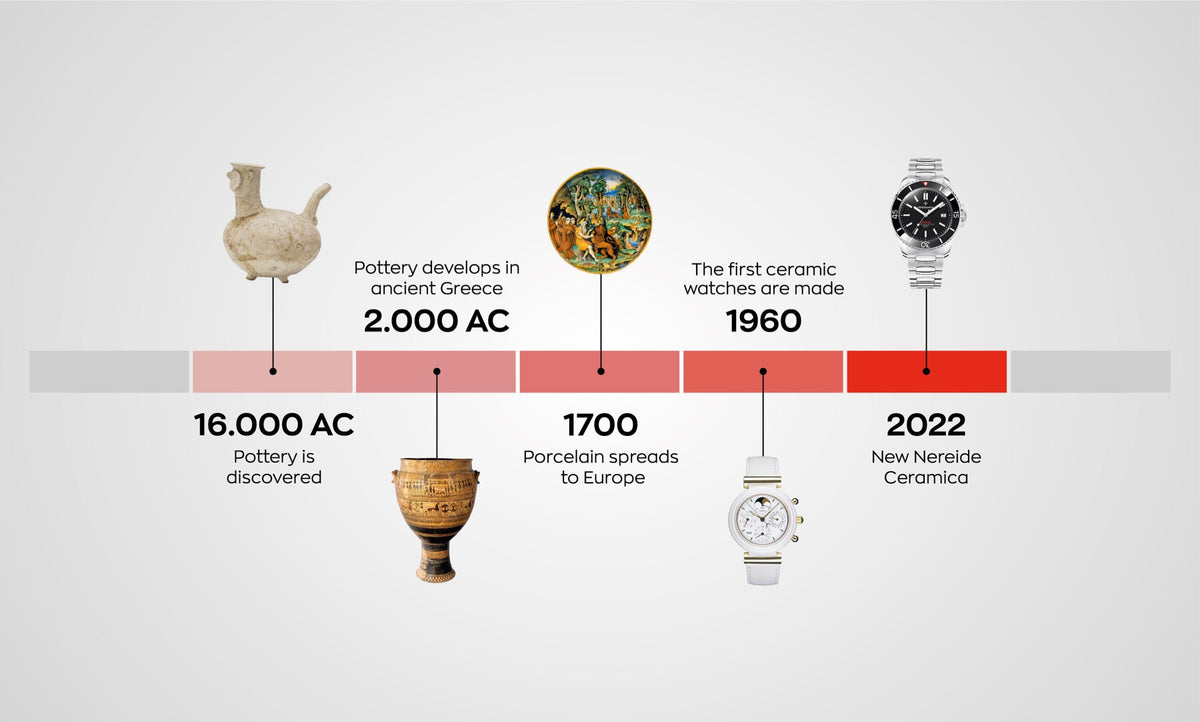 Ceramics in Watchmaking: History and most Common Uses